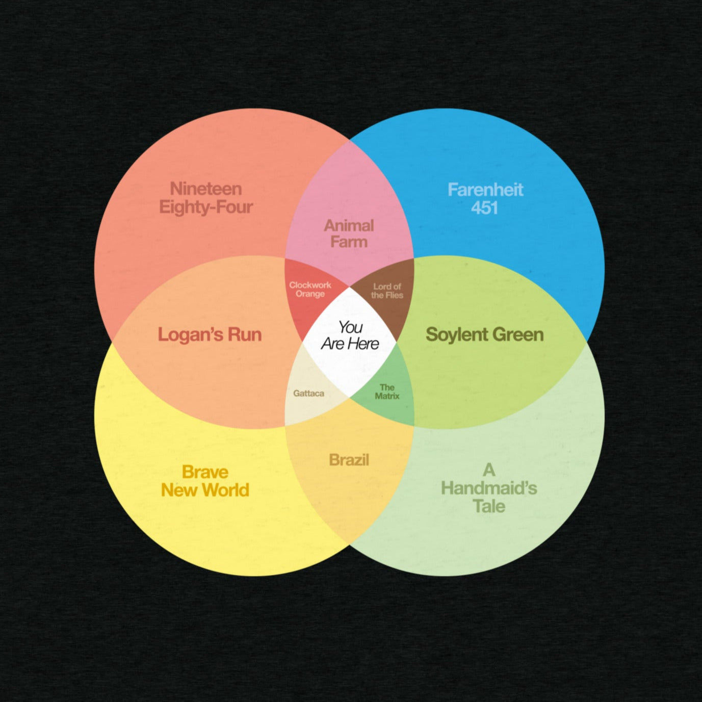 Colorful Venn diagram featuring classic dystopian works like 1984, Brave New World, Fahrenheit 451, Animal Farm, and more, overlapping at the center with the label 'You Are Here' to humorously indicate our current societal condition.