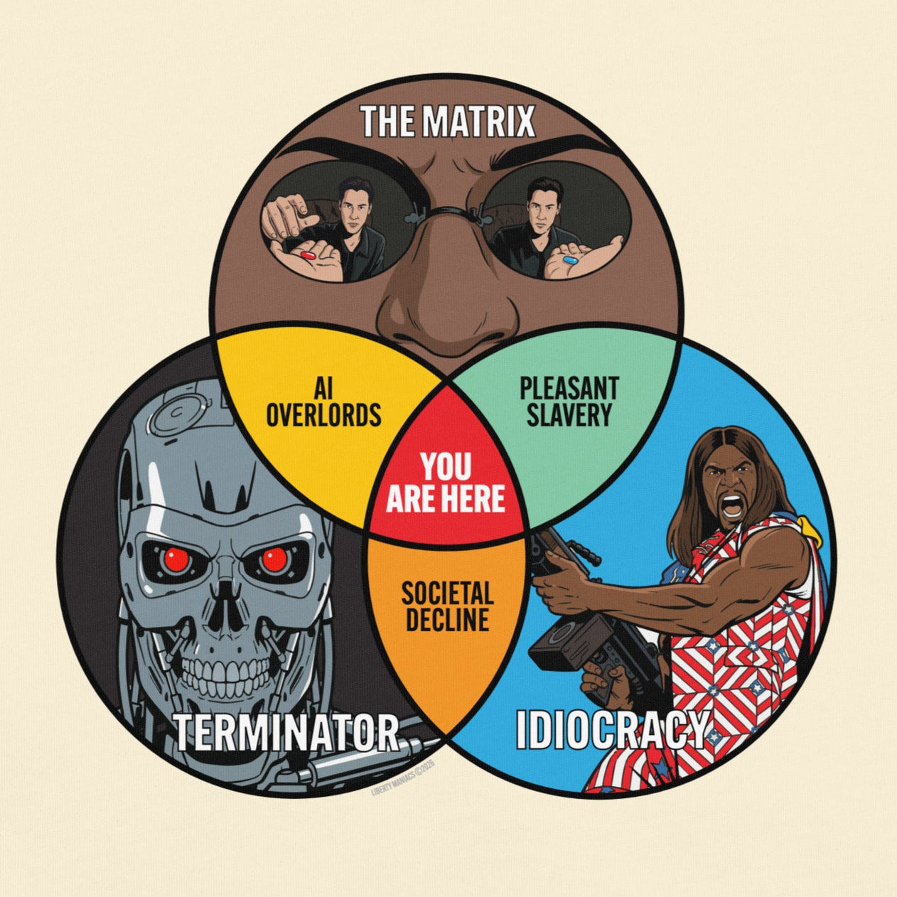 Venn diagram comparing 'The Matrix' and 'Terminator' with societal critiques.